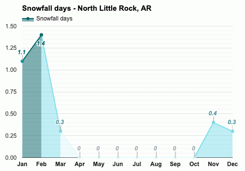 North Little Rock Ar January Weather Forecast And Climate Information Weather Atlas