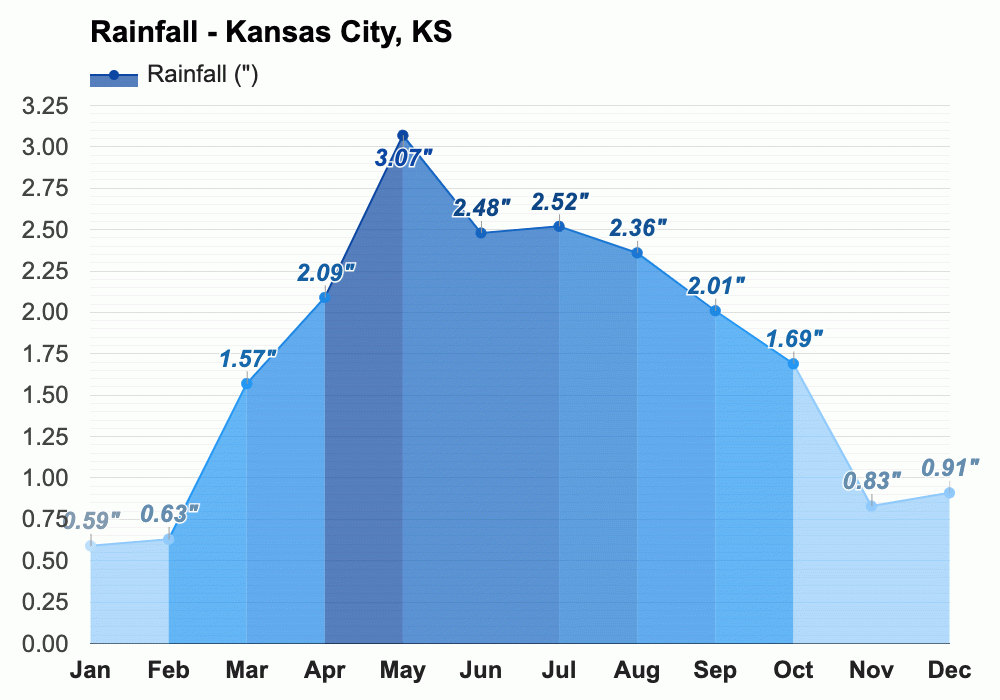 March weather Spring 2024 Kansas City, KS