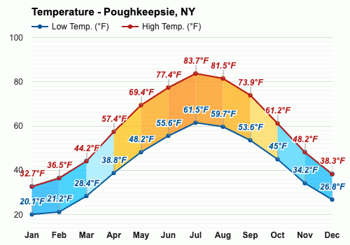 what is the temperature in poughkeepsie new york today