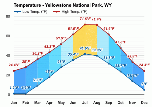 August weather - Summer 2023 - Yellowstone National Park, WY
