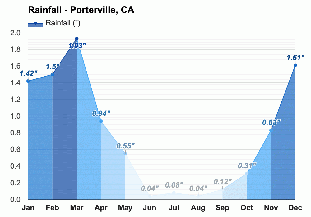Yearly & Monthly weather Porterville, CA