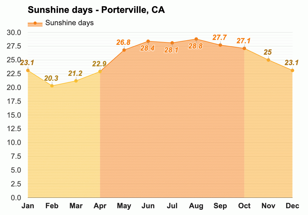 Yearly & Monthly weather Porterville, CA