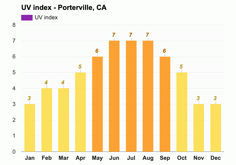 Yearly & Monthly weather Porterville, CA