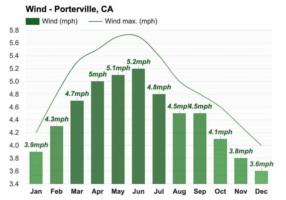 Yearly & Monthly weather Porterville, CA