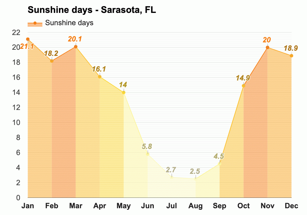 February weather Winter 2024 Sarasota, FL