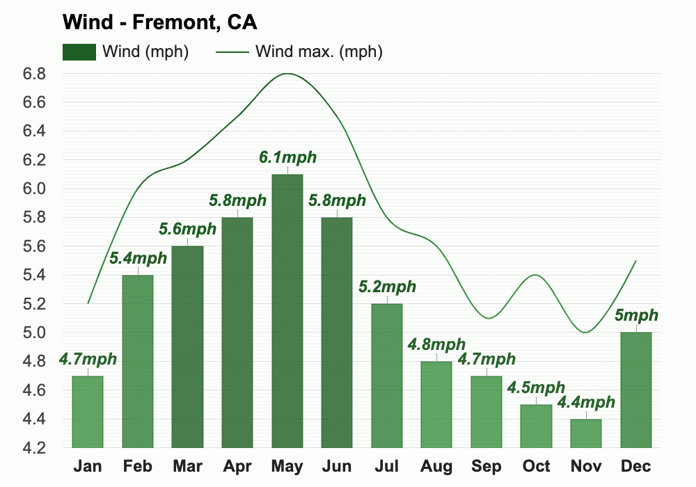 April weather Spring 2024 Fremont, CA
