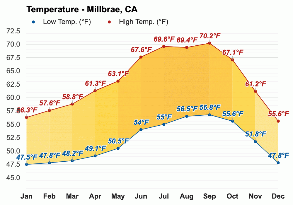 Millbrae, CA Climate & Monthly weather forecast