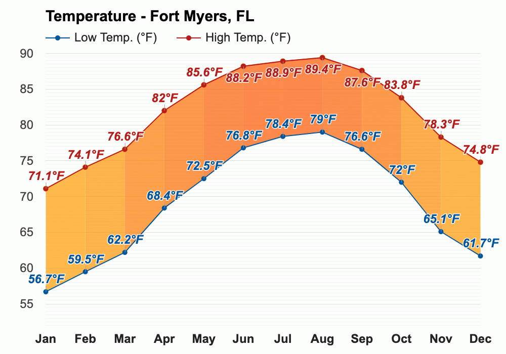 February weather Winter 2024 Fort Myers, FL