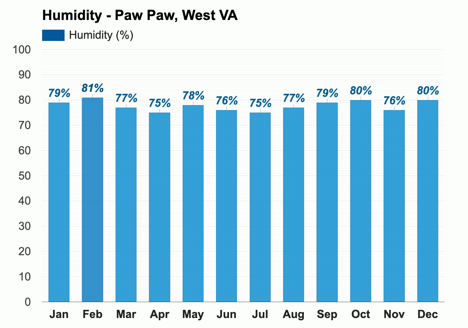 Paw VA - June weather forecast and information Weather Atlas