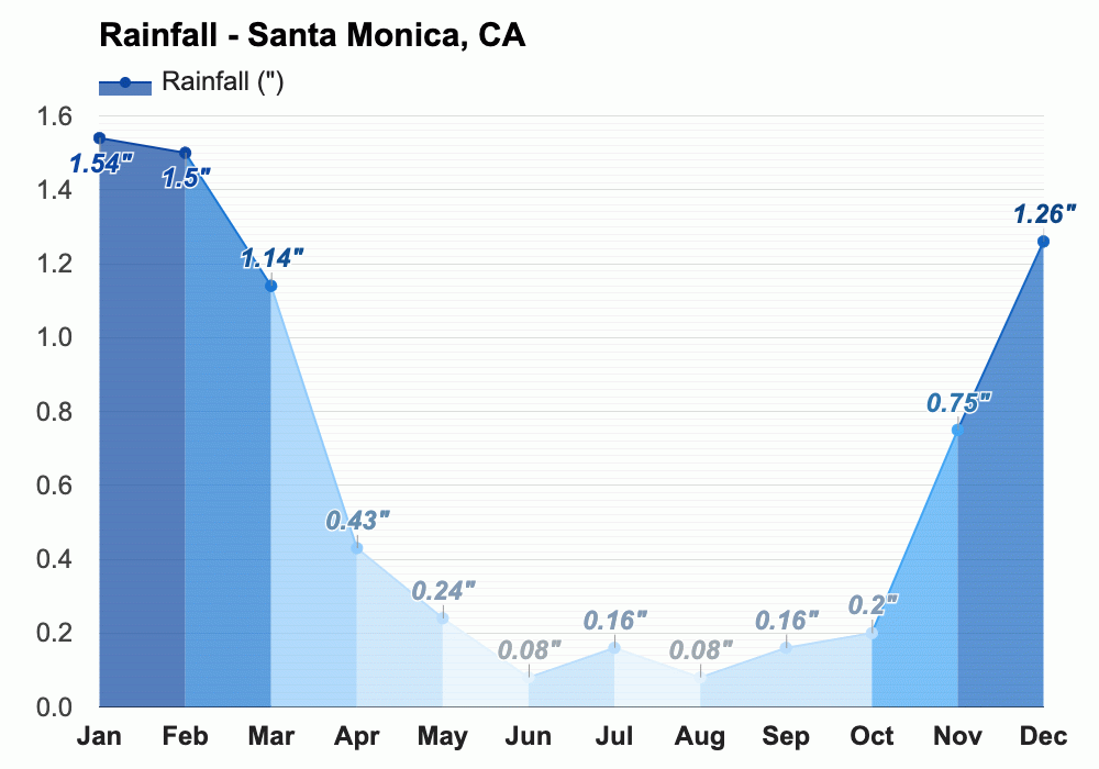 March weather Spring 2024 Santa Monica, CA