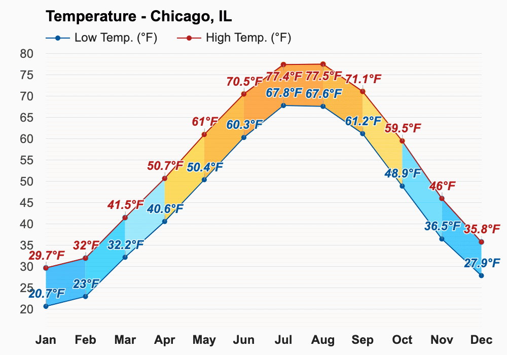 Yearly & Monthly weather Chicago, IL