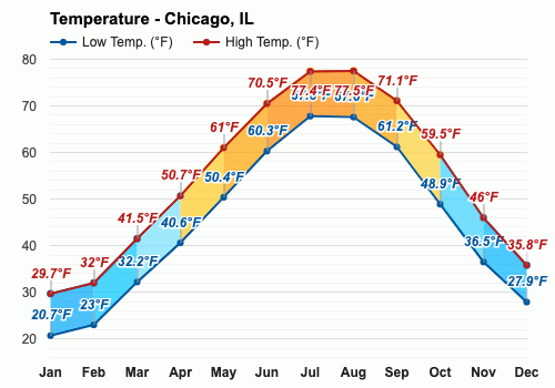 chicago-weather-yearly-chart