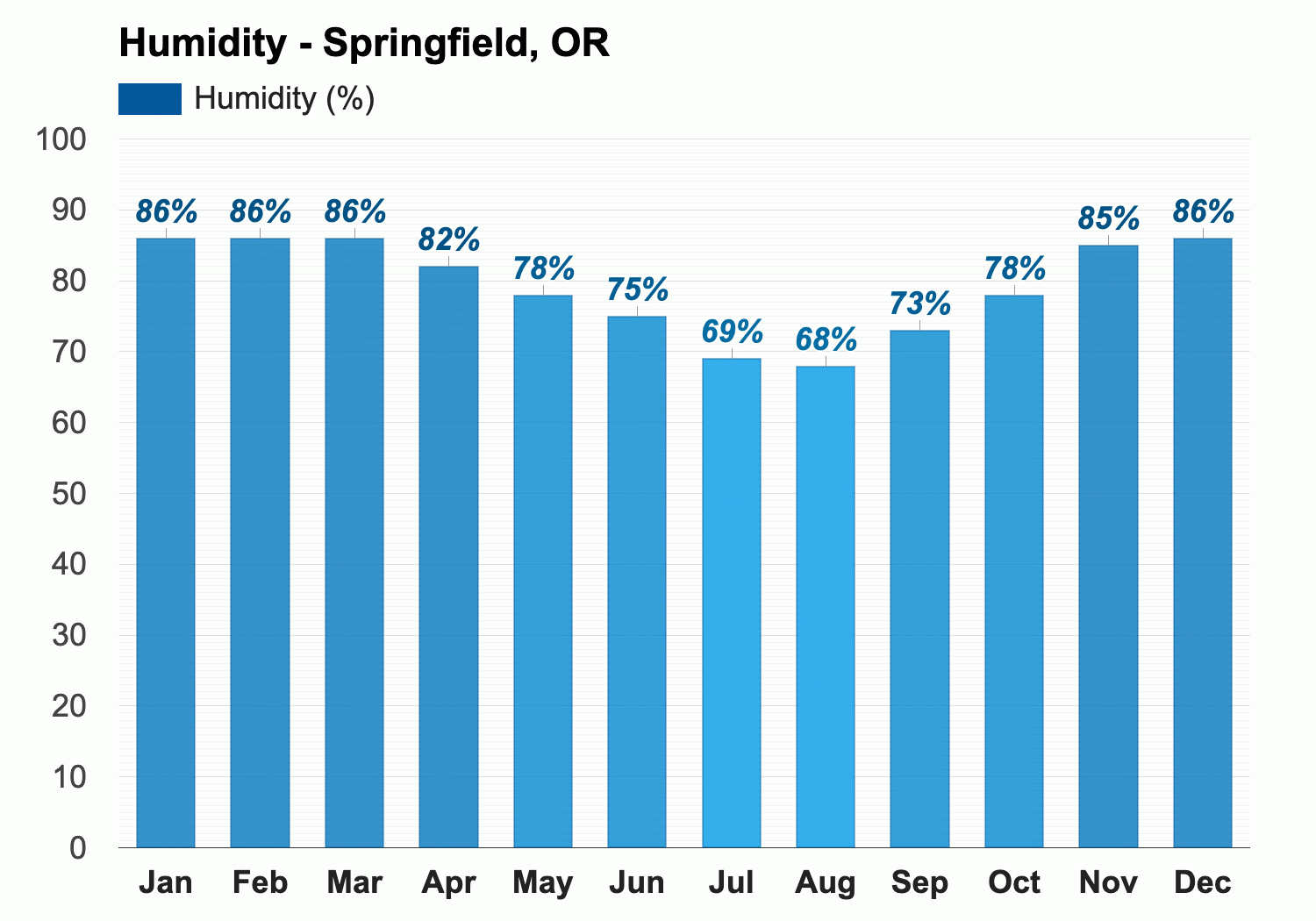 Springfield, OR   Detailed climate information and monthly weather ...