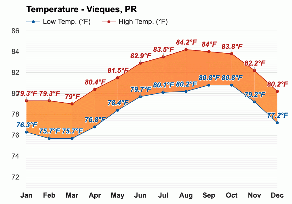 Yearly & Monthly weather Vieques, PR