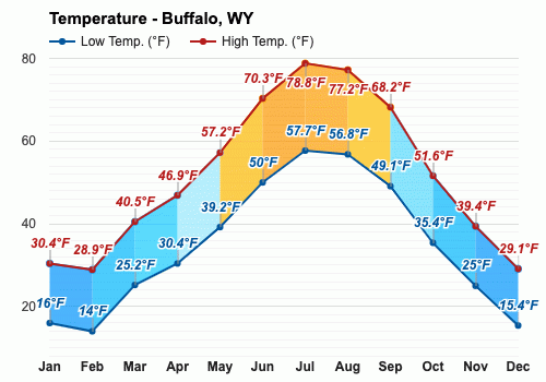 Buffalo, - July forecast and climate information |