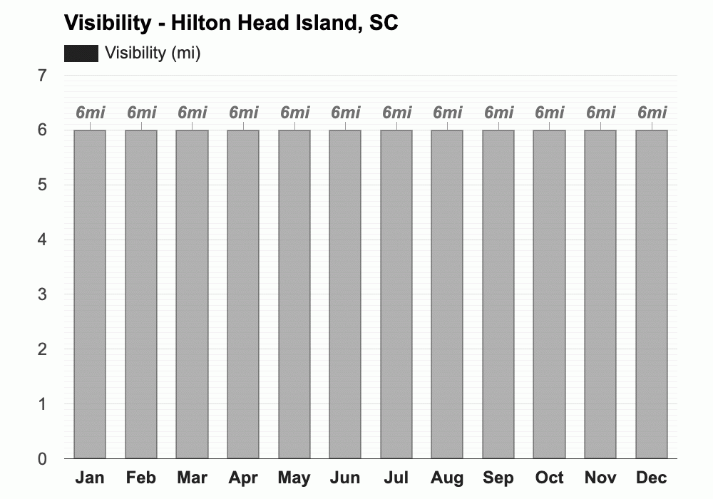 March weather Spring 2024 Hilton Head Island, SC