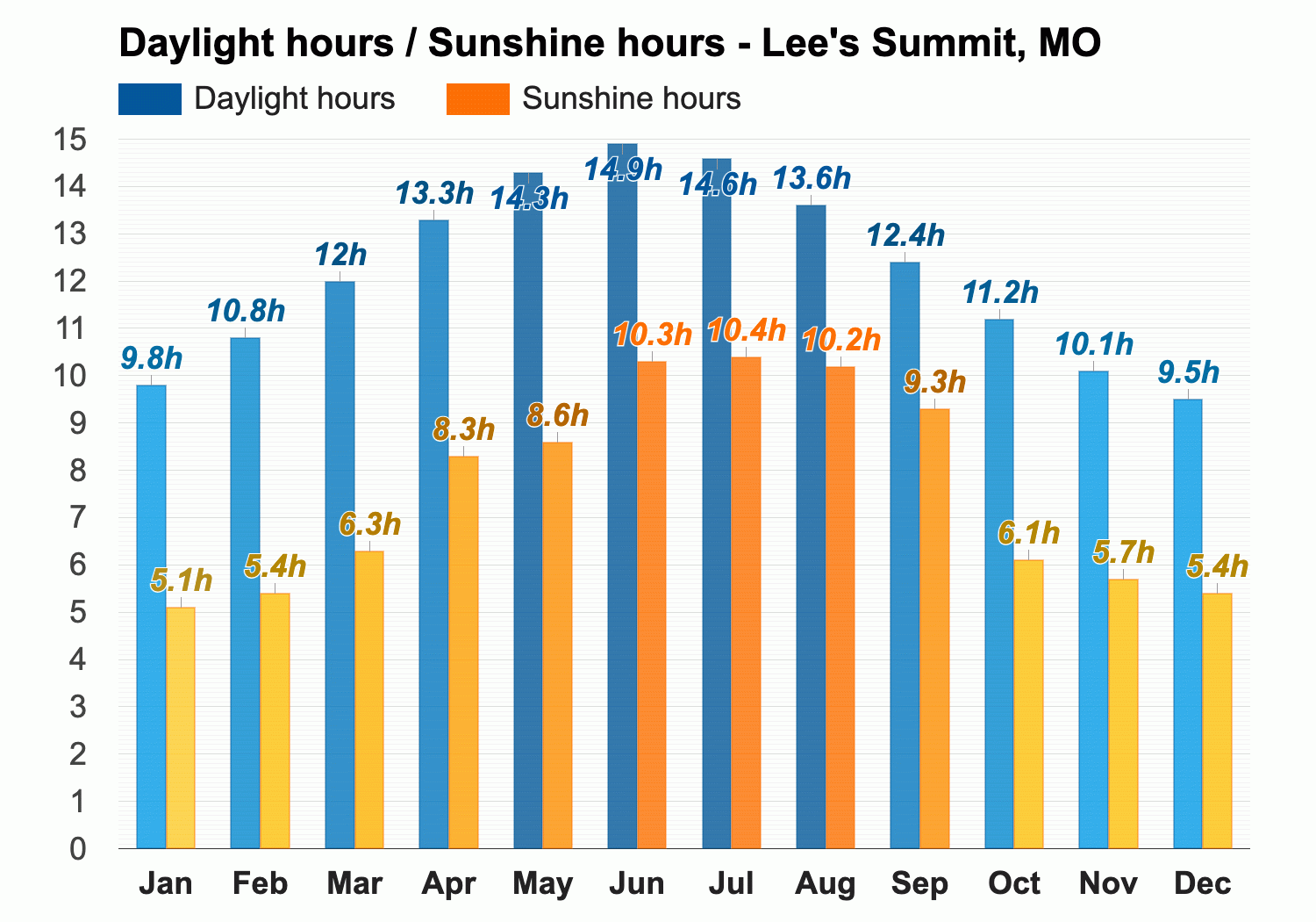 Lee's Summit, MO - Climate & Monthly weather forecast
