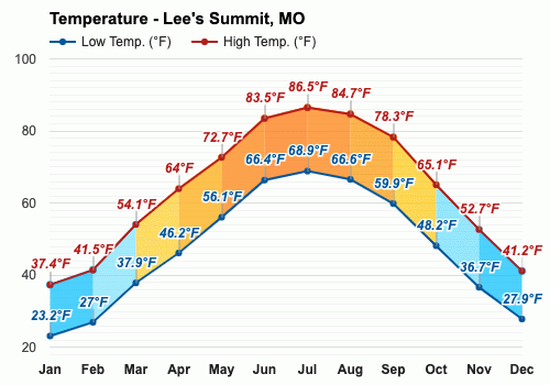 Lee's Summit, MO - Climate & Monthly weather forecast