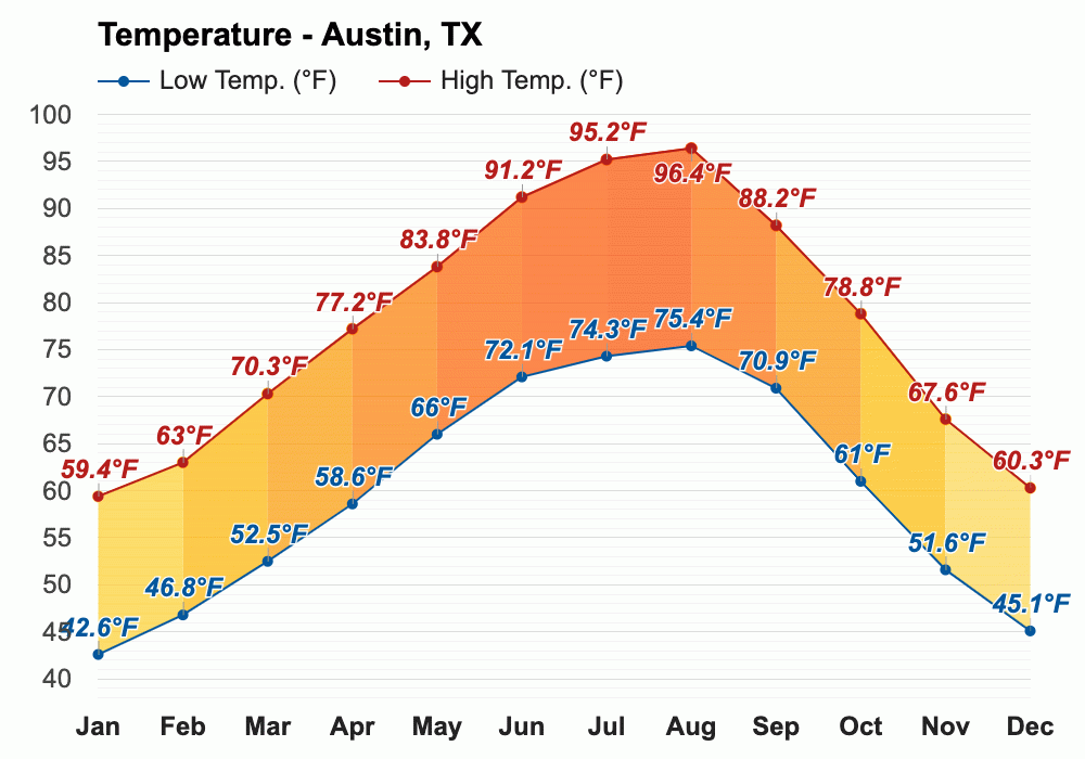 Yearly & Monthly weather Austin, TX
