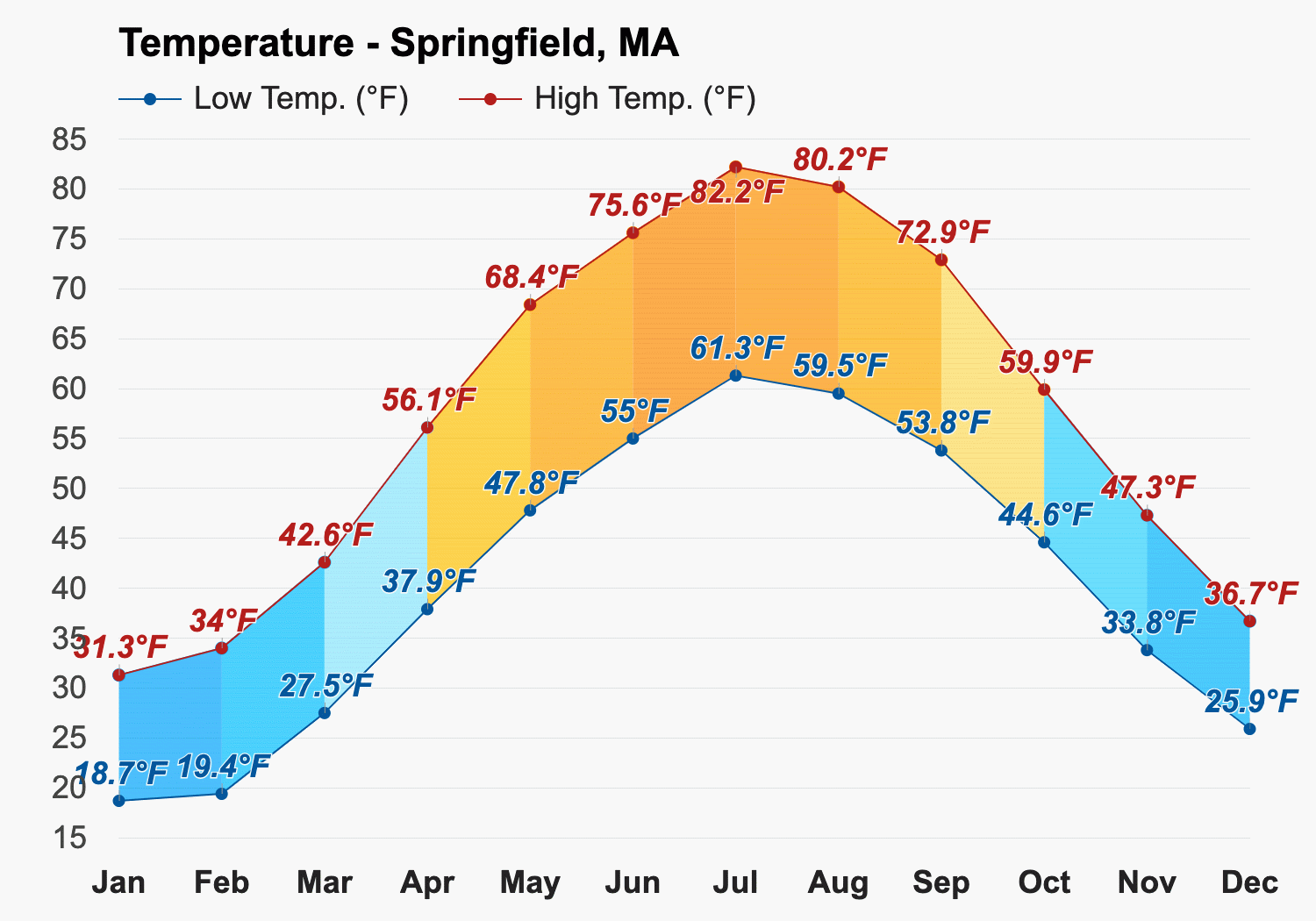Springfield, MA   Detailed climate information and monthly weather ...
