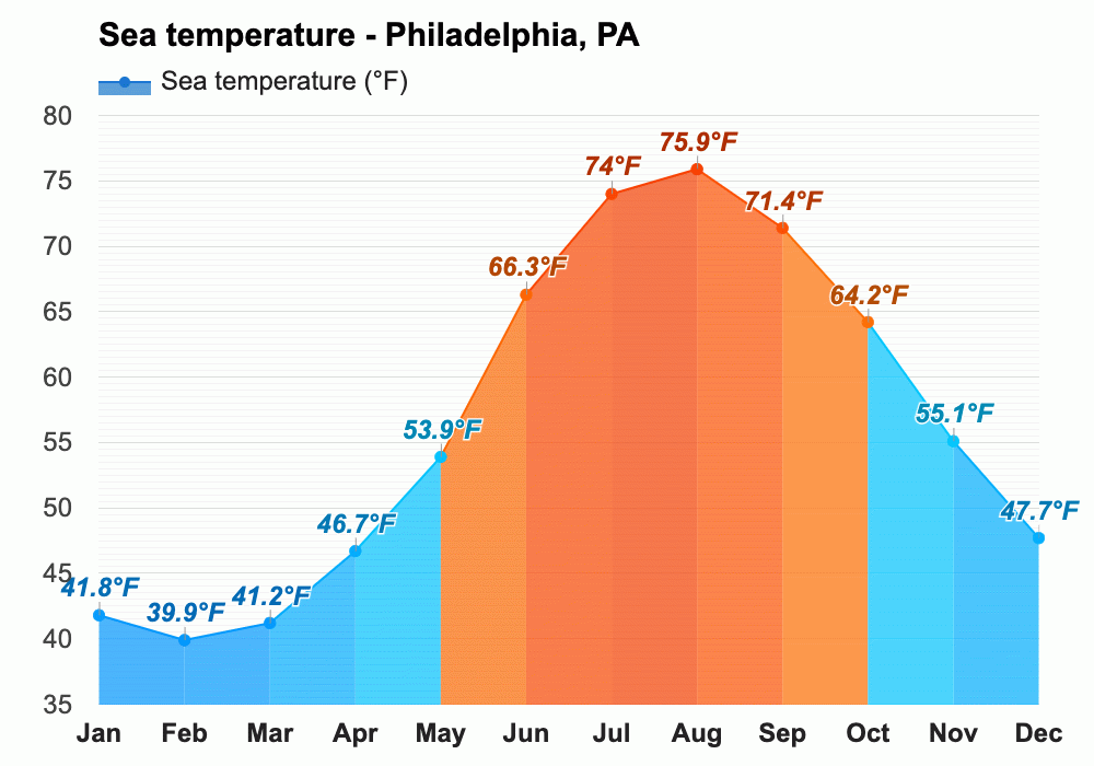 Yearly & Monthly weather Philadelphia, PA