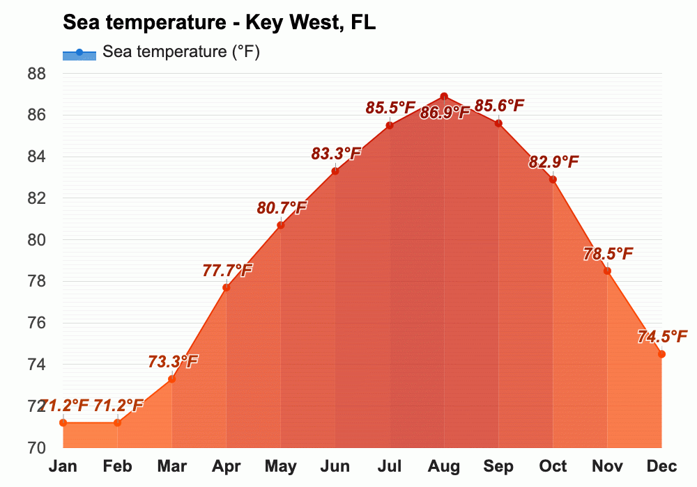 May weather Spring 2024 Key West, FL