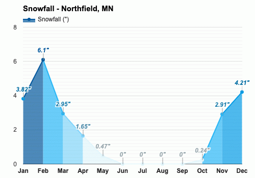 Northfield Mn Detailed Climate Information And Monthly Weather Forecast Weather Atlas