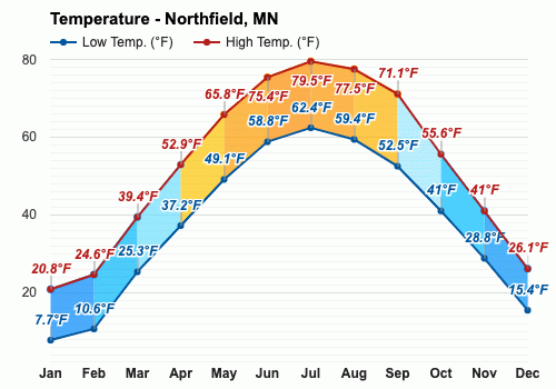 Northfield Mn September Weather Forecast And Climate Information Weather Atlas