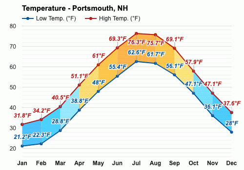 what is the temperature in portsmouth new hampshire right now