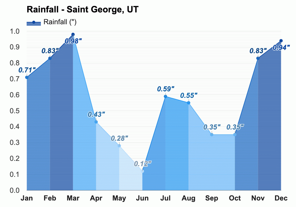 Yearly & Monthly weather Saint UT