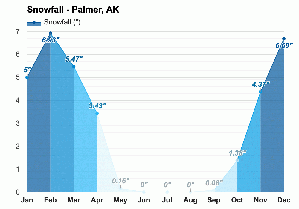 April weather Spring 2024 Palmer, AK