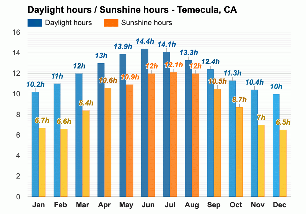 Yearly monthly weather temecula ca