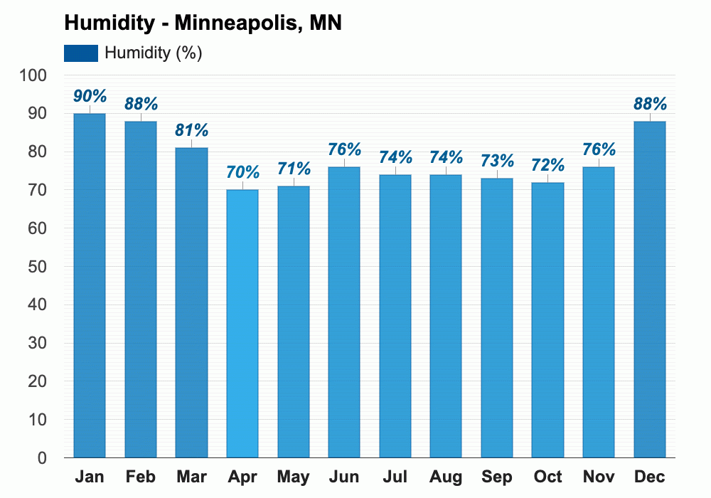 Minneapolis, MN February 2024 Weather forecast Winter forecast