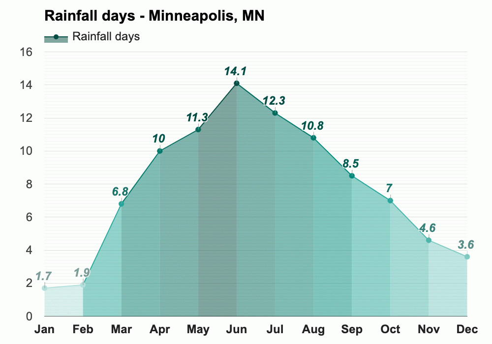 October weather Autumn 2023 Minneapolis, MN