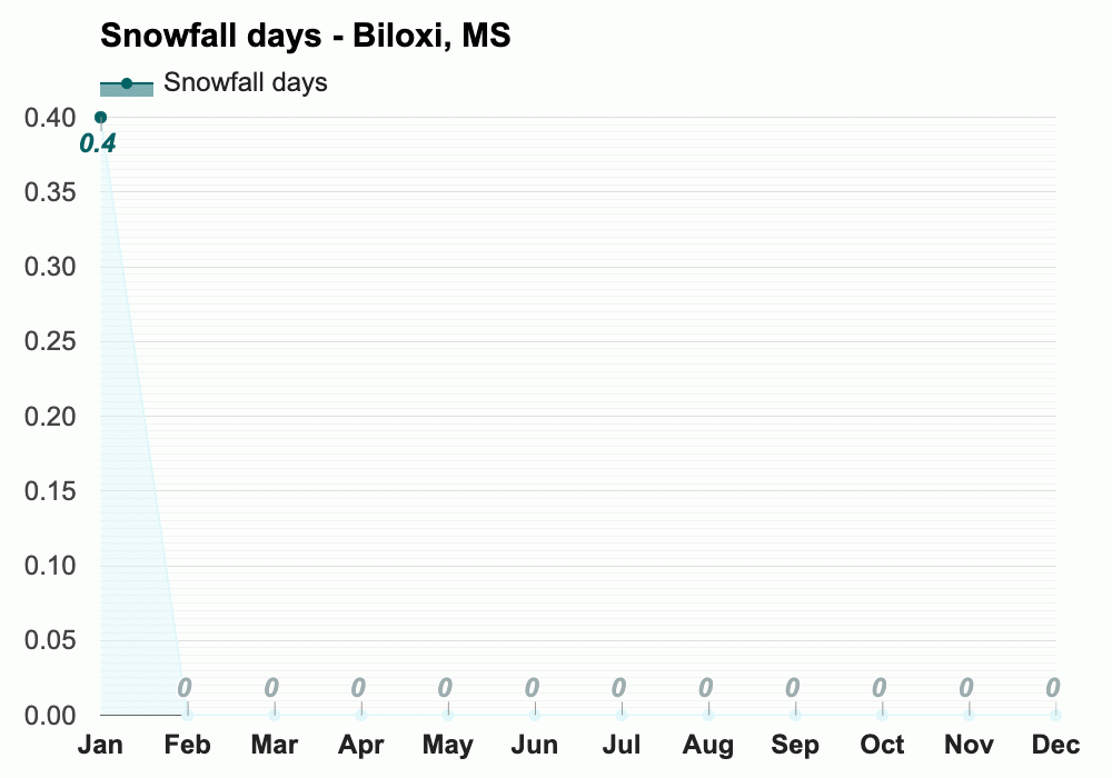 March weather Spring 2024 Biloxi, MS