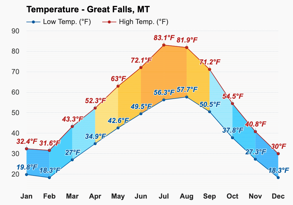 Yearly & Monthly weather Great Falls, MT