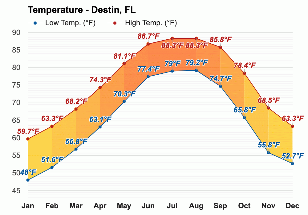 March weather Spring 2025 Destin, FL
