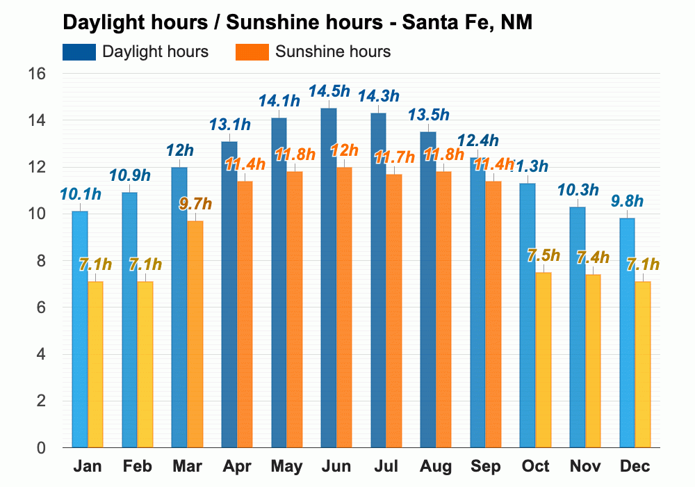 Yearly & Monthly weather Santa Fe, NM