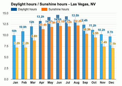 Las Vegas Nv January Weather Forecast And Climate Information Weather Atlas