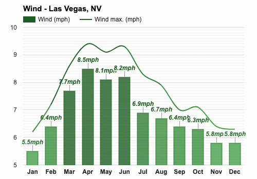 Las Vegas Nv January Weather Forecast And Climate Information Weather Atlas