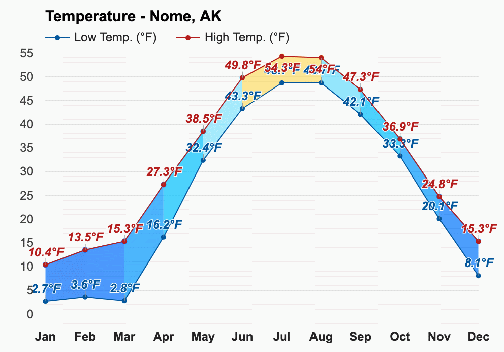 August weather Summer 2023 Nome, AK