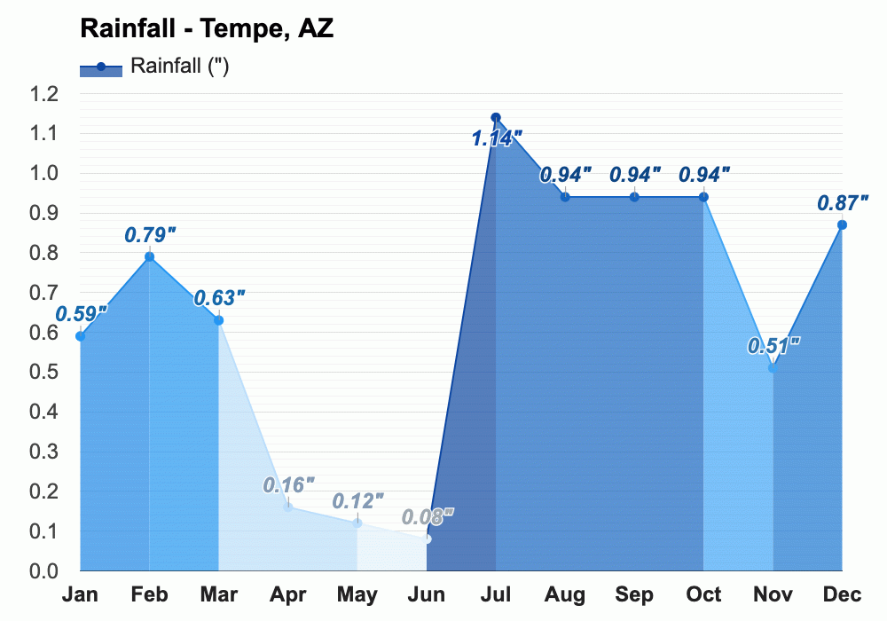 January weather Winter 2024 Tempe, AZ