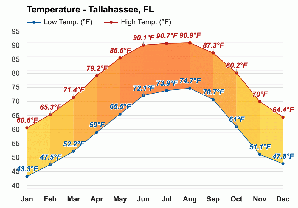 Yearly & Monthly weather Tallahassee, FL
