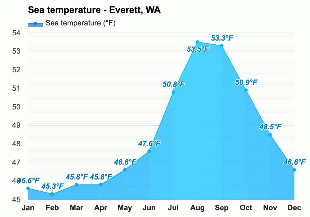 Yearly & Monthly weather Everett, WA