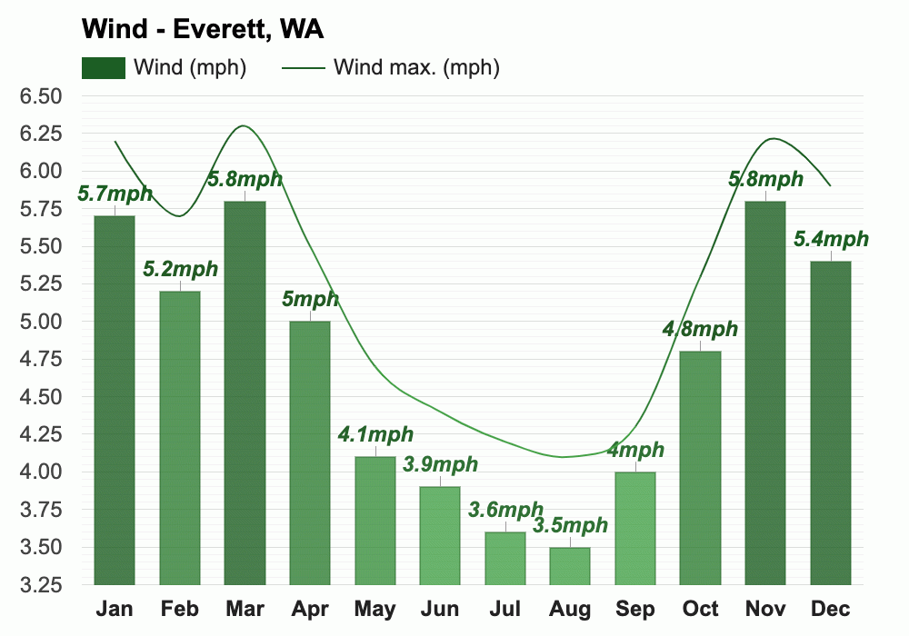 Yearly & Monthly weather Everett, WA